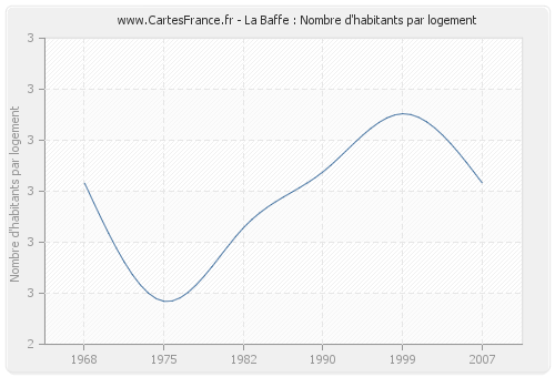 La Baffe : Nombre d'habitants par logement